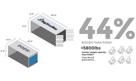 big steel box vs pods|Compare BigSteelBox to PODS Moving & Storage Containers.